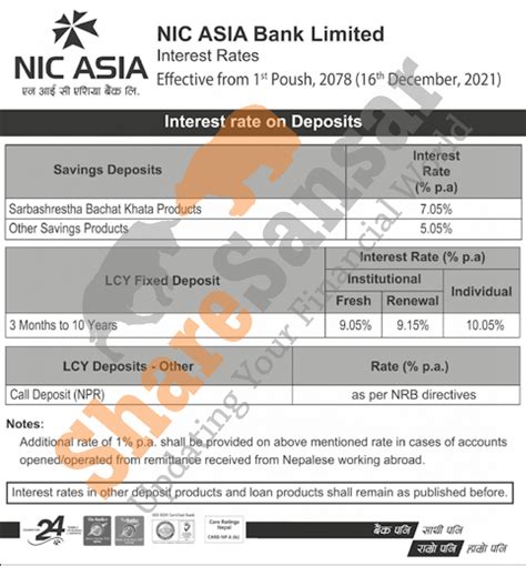 nimb fd interest rate|Interest Rates Effective from Poush 1, 2078 (16th December, 2021).